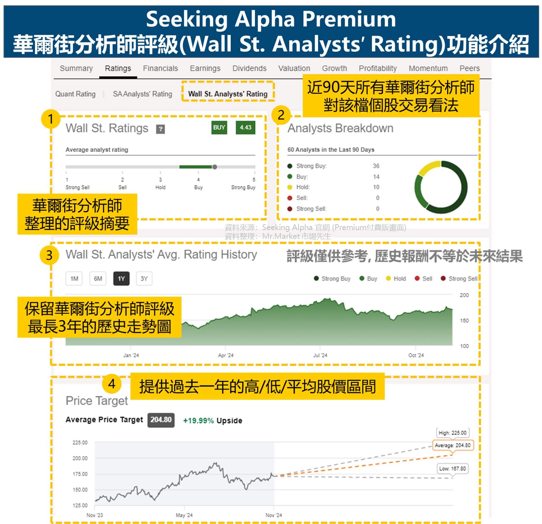 Seeking Alpha Premium華爾街分析師評級(Wall St. Analysts′ Rating)功能介紹