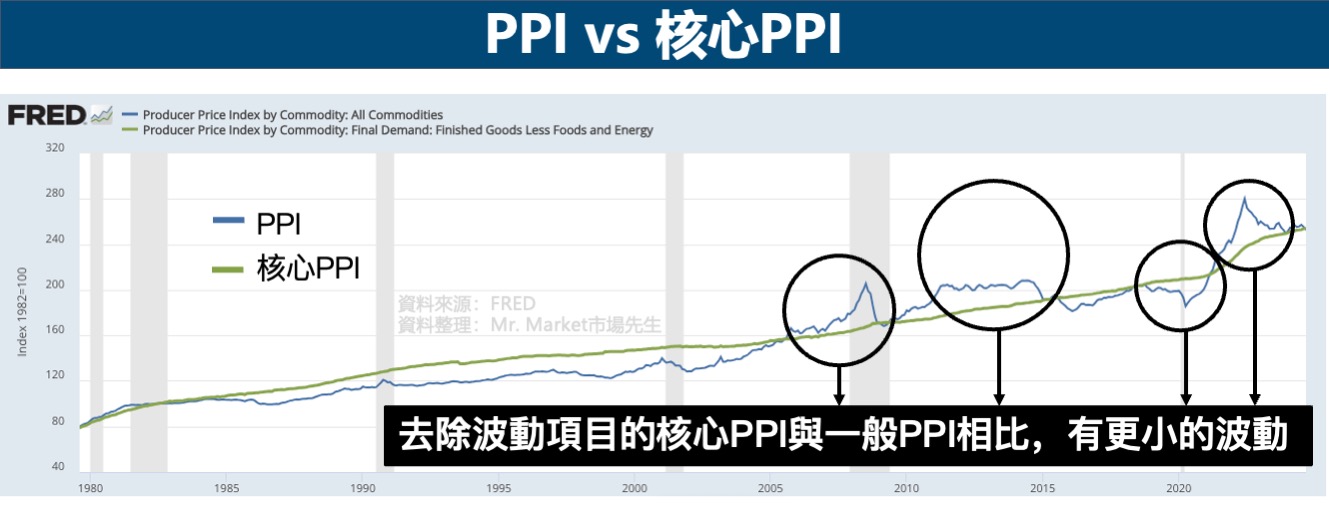 PPI vs 核心PPI