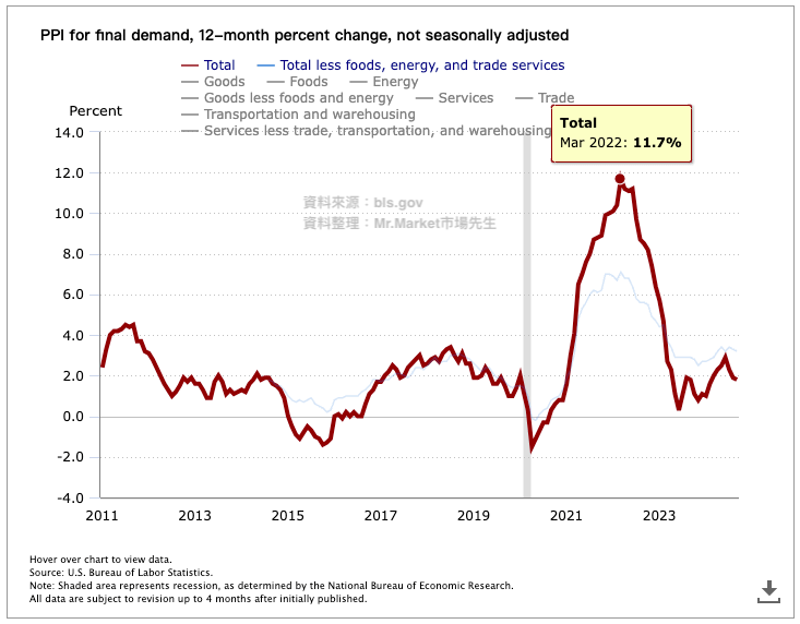 美國歷史高通膨-2022/3月為例