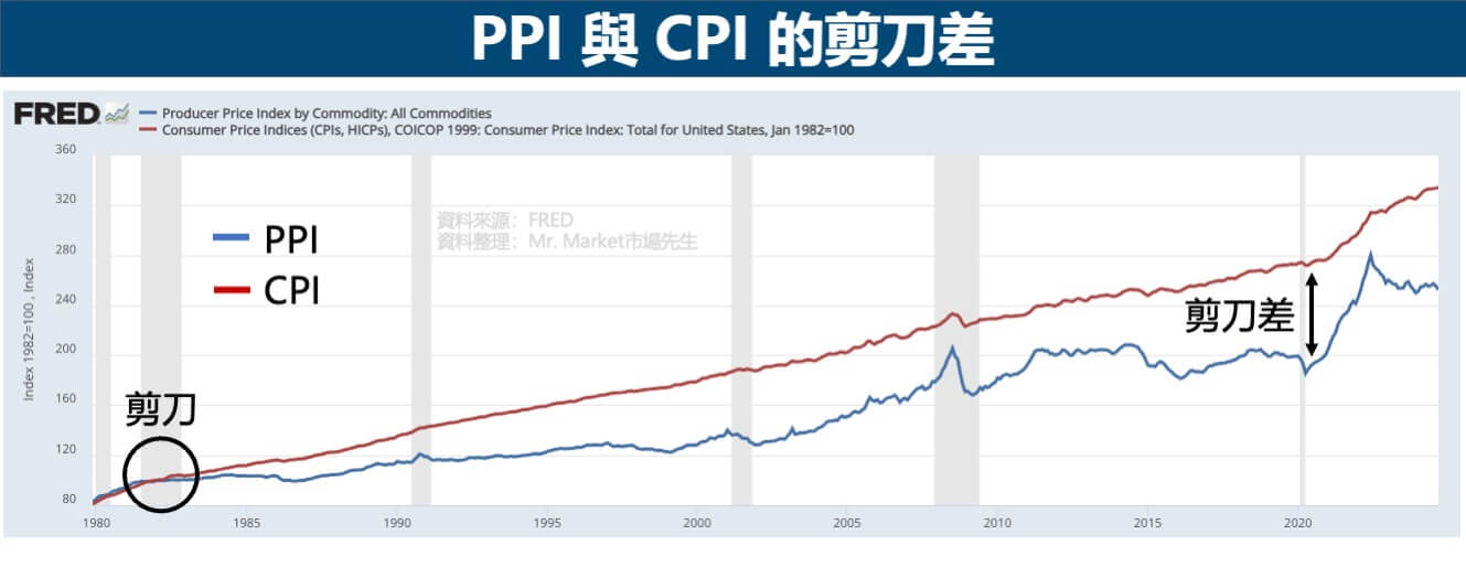 PPI-CPI-剪刀差