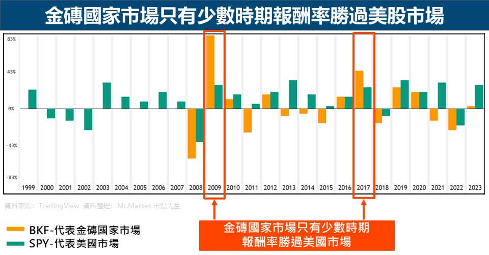 金磚國家市場只有少數時期報酬率勝過美股市場