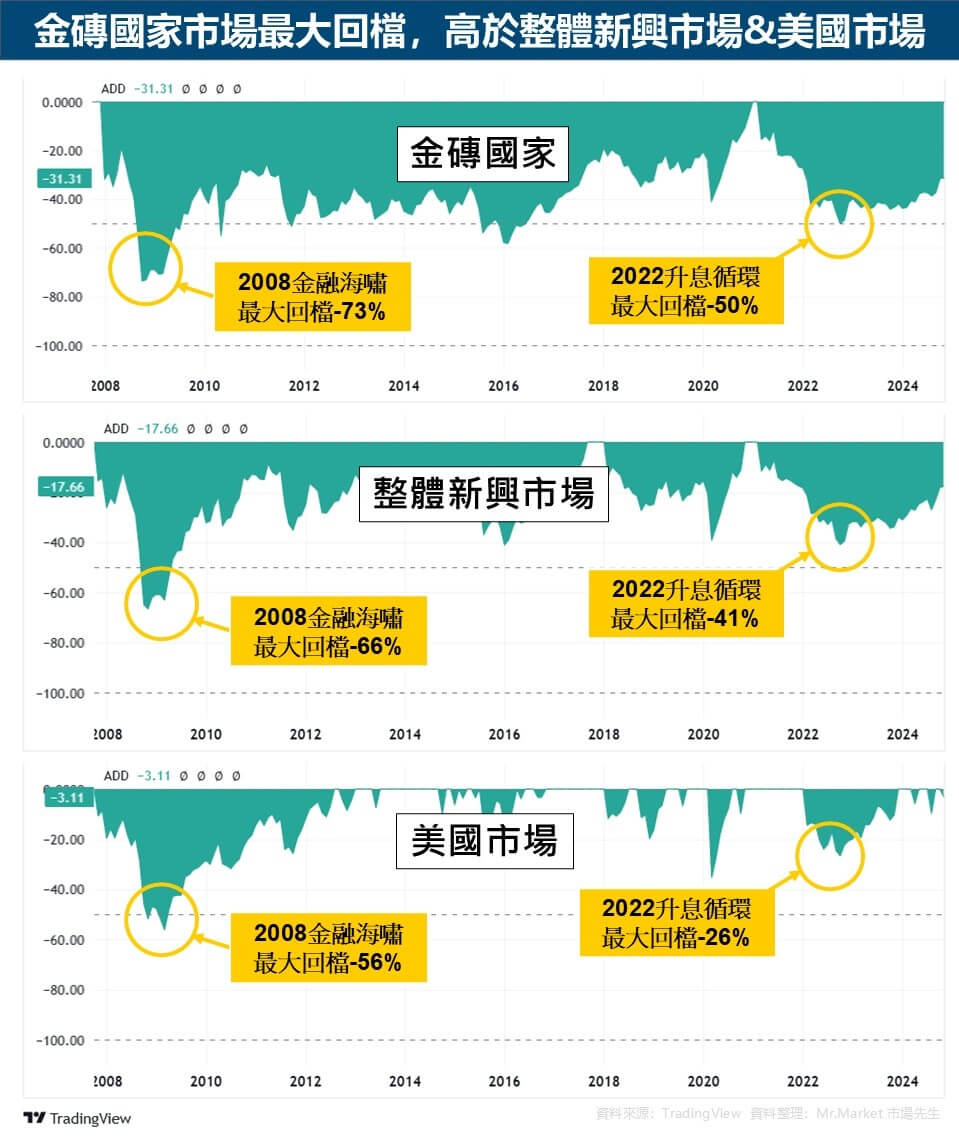 金磚國家市場最大回檔，高於整體新興市場&美國市場