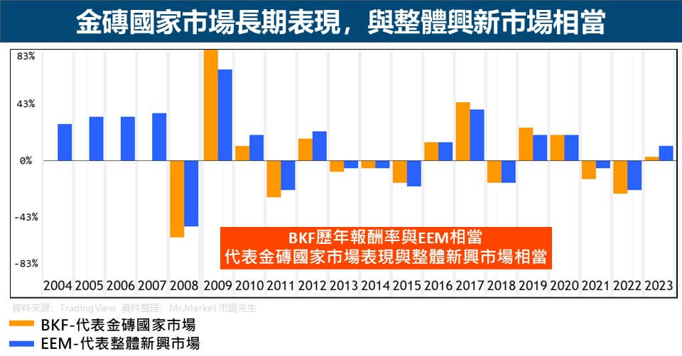 金磚國家市場長期表現，與整體興新市場相當