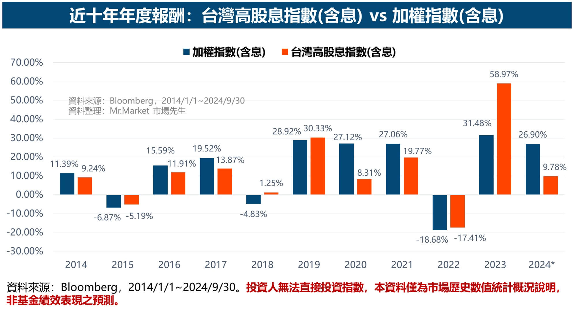 近十年年度報酬：台灣高股息指數(含息) vs 加權指數(含息)