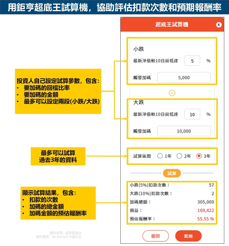 用鉅亨超底王試算機，協助評估扣款次數和預期報酬率