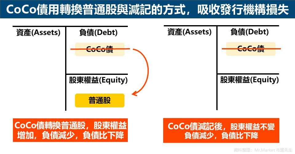 CoCo債用轉換普通股與減記的方式，吸收發行機構損失