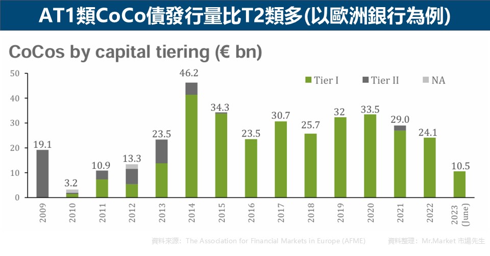 AT1類CoCo債發行量比T2類多(以歐洲銀行為例)