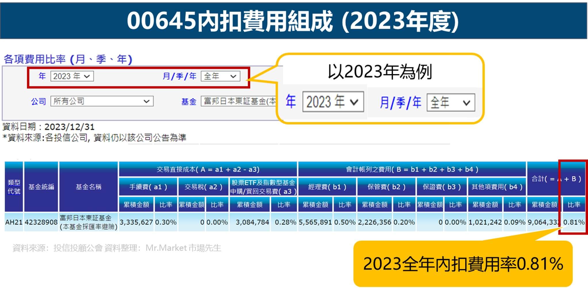 00645 ETF內扣費用組成 (2023年度)