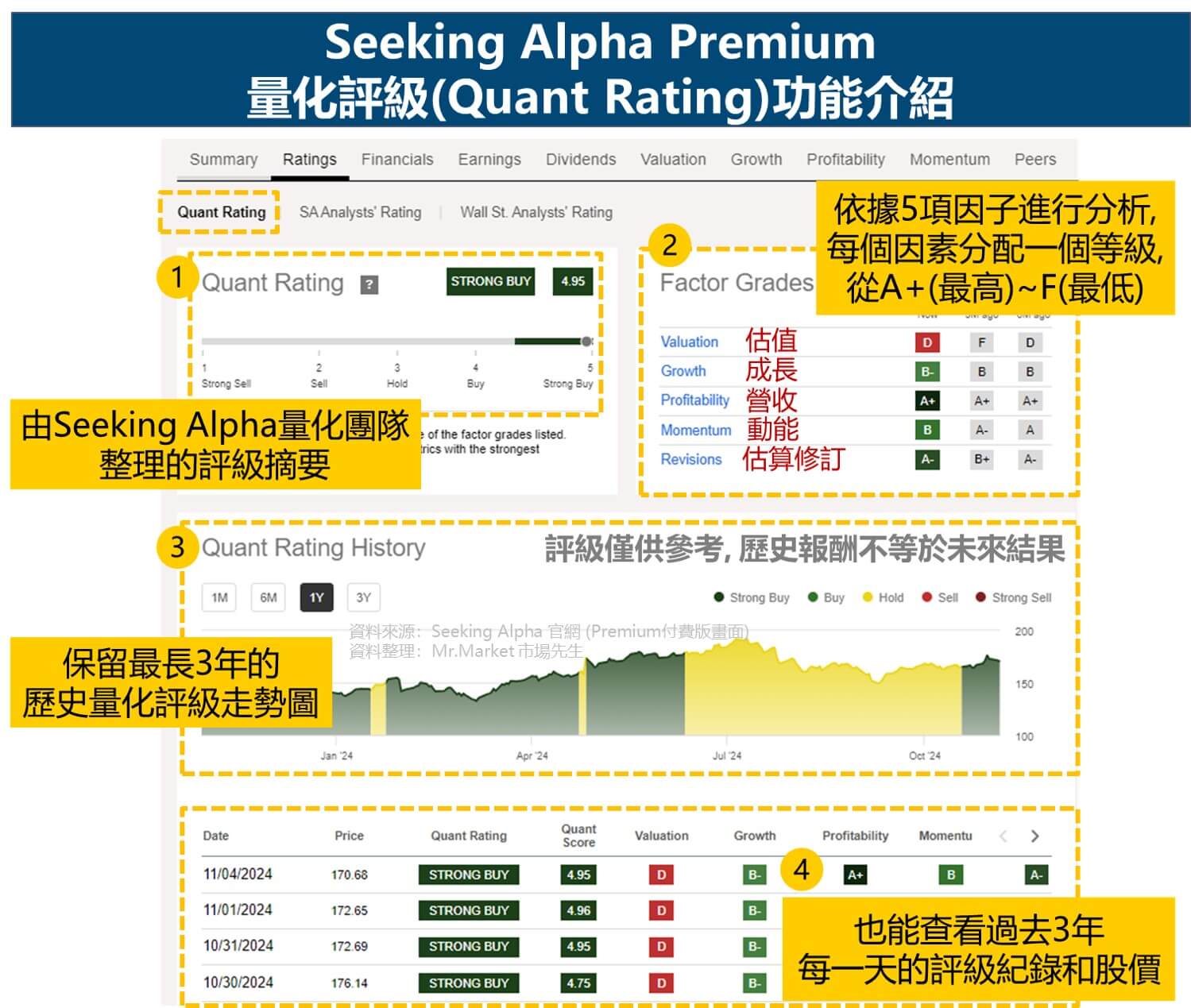 Seeking Alpha Premium量化評級(Quant Rating)功能介紹