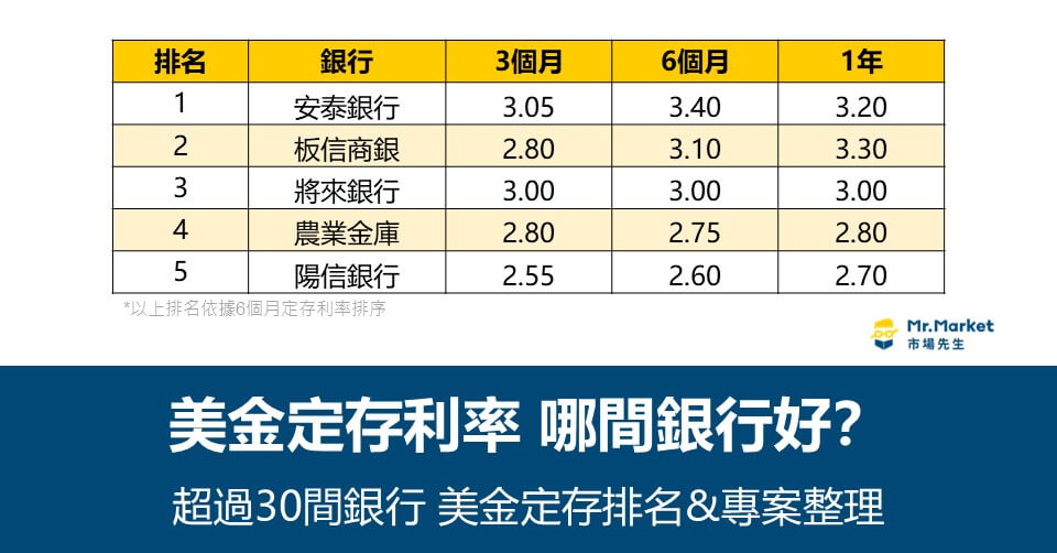 美金定存利率比較：35間銀行美元定存排名與優惠整理 (2025/6月更新)