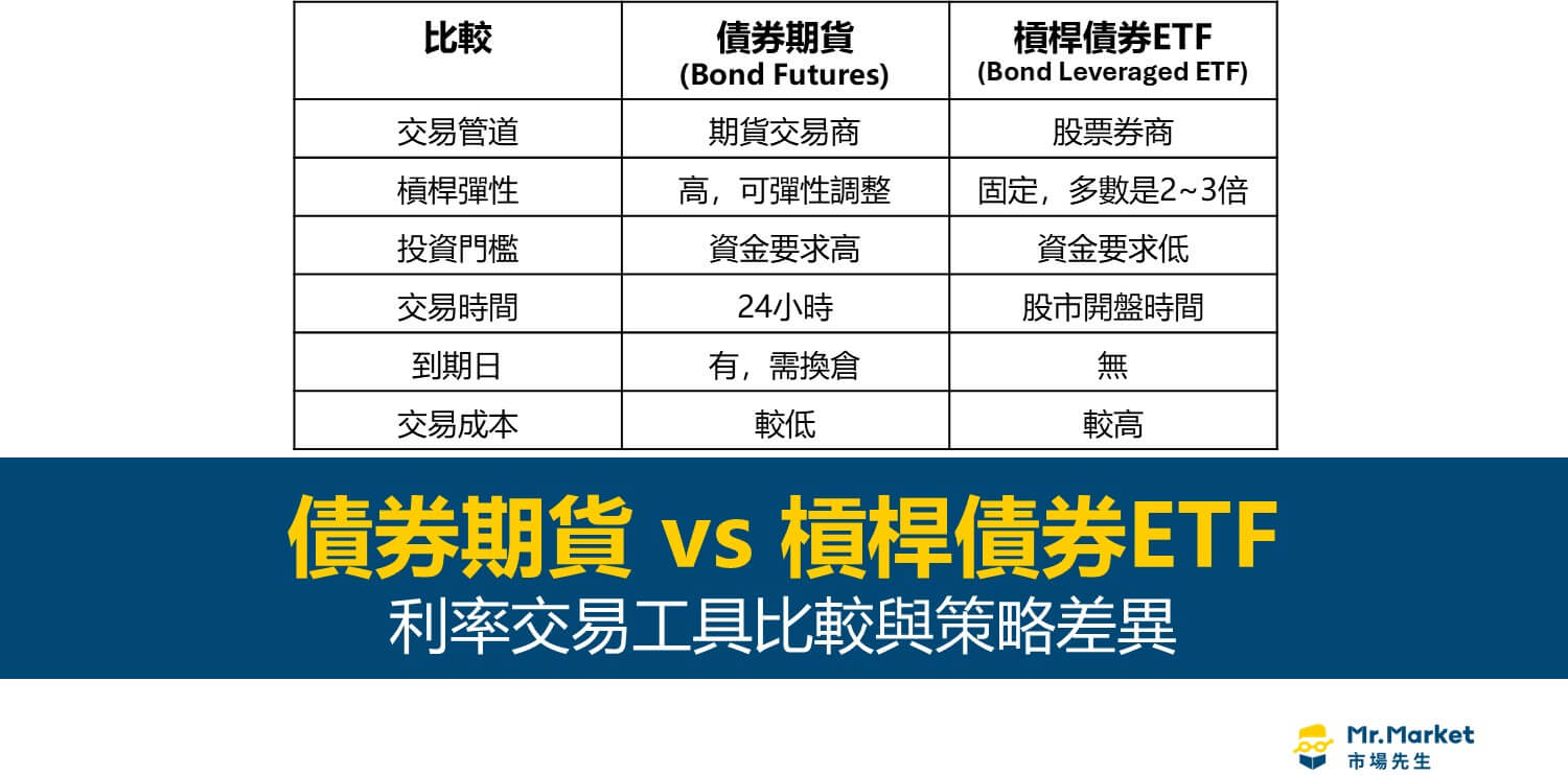 債券期貨vs 槓桿債券ETF：利率交易工具比較與策略差異- Mr.Market市場先生
