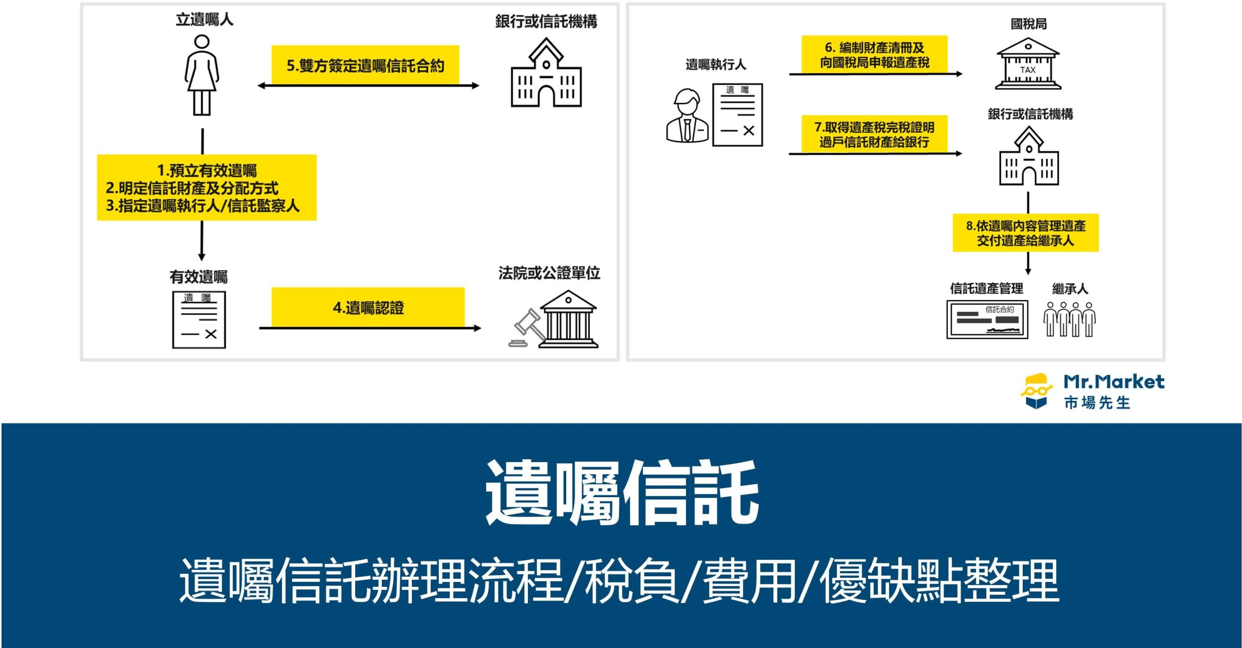 遺囑信託是什麼？遺囑信託辦理流程/稅負/費用/優缺點整理