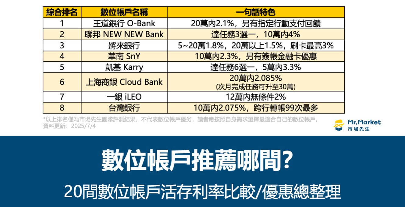 2025數位帳戶推薦哪間？20間數位帳戶活存利率比較/優惠總整理
