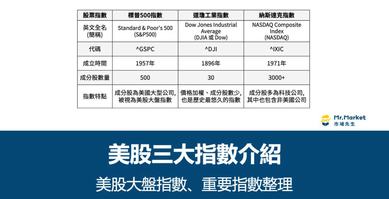 美股三大指數有哪些？美股大盤指數、重要指數整理- Mr.Market市場先生