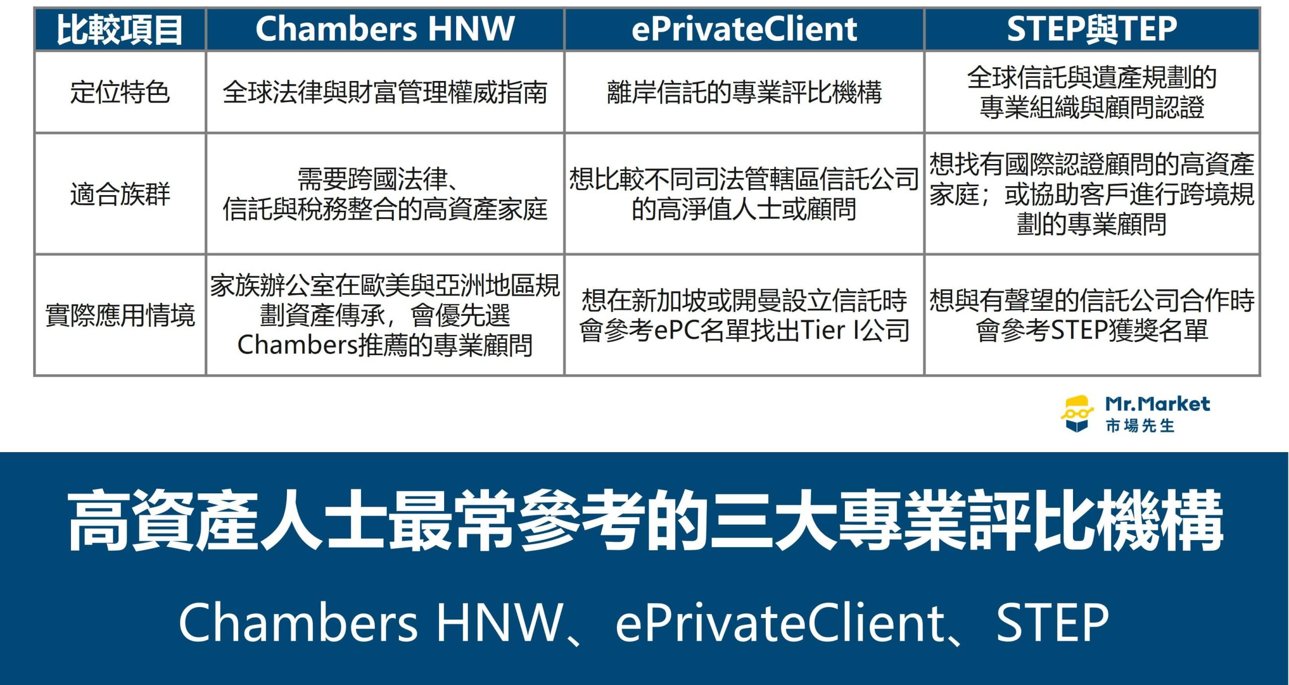 高資產人士最常參考的三大專業評比機構: Chambers HNW、ePrivateClient、STEP介紹