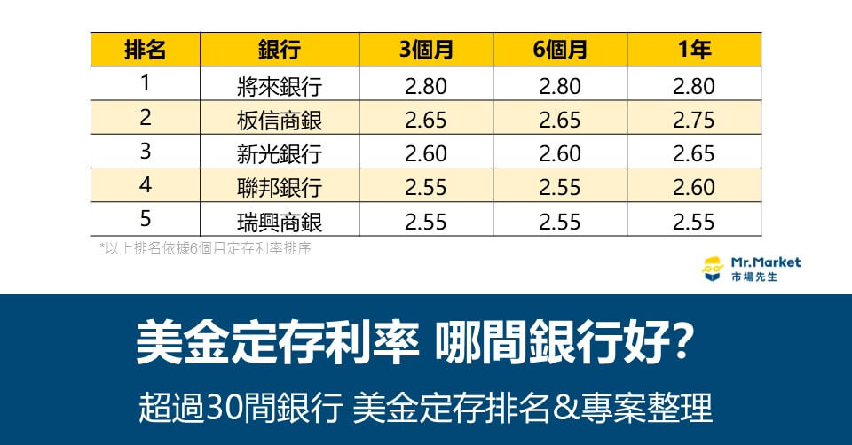 美金定存利率比較:35間銀行美元定存排名與優惠整理 (2025/10月更新) 美金定存利率比較:35間銀行美元定存排名與優惠整理 (2025/10月更新)
