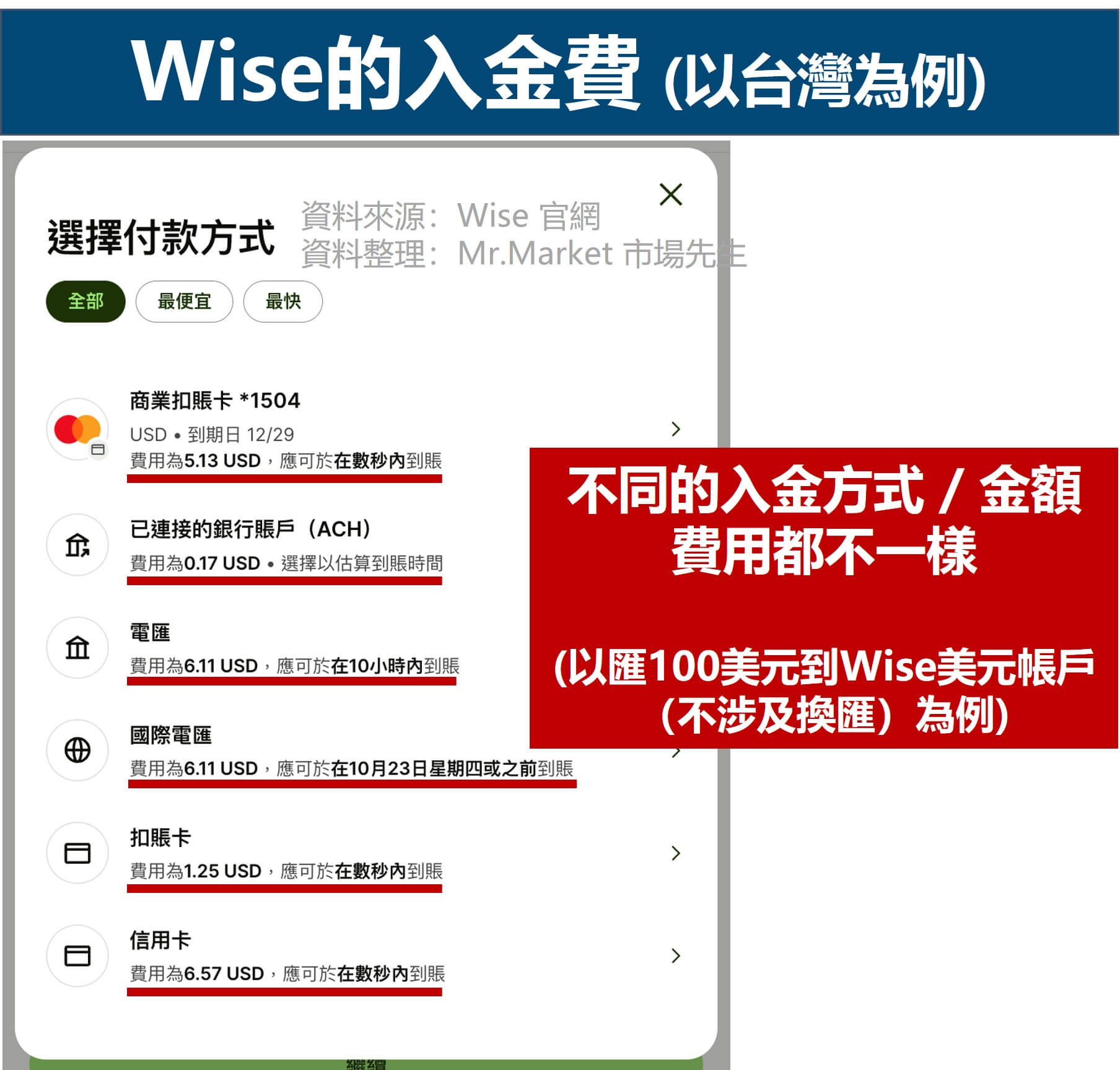 Wise的入金費 