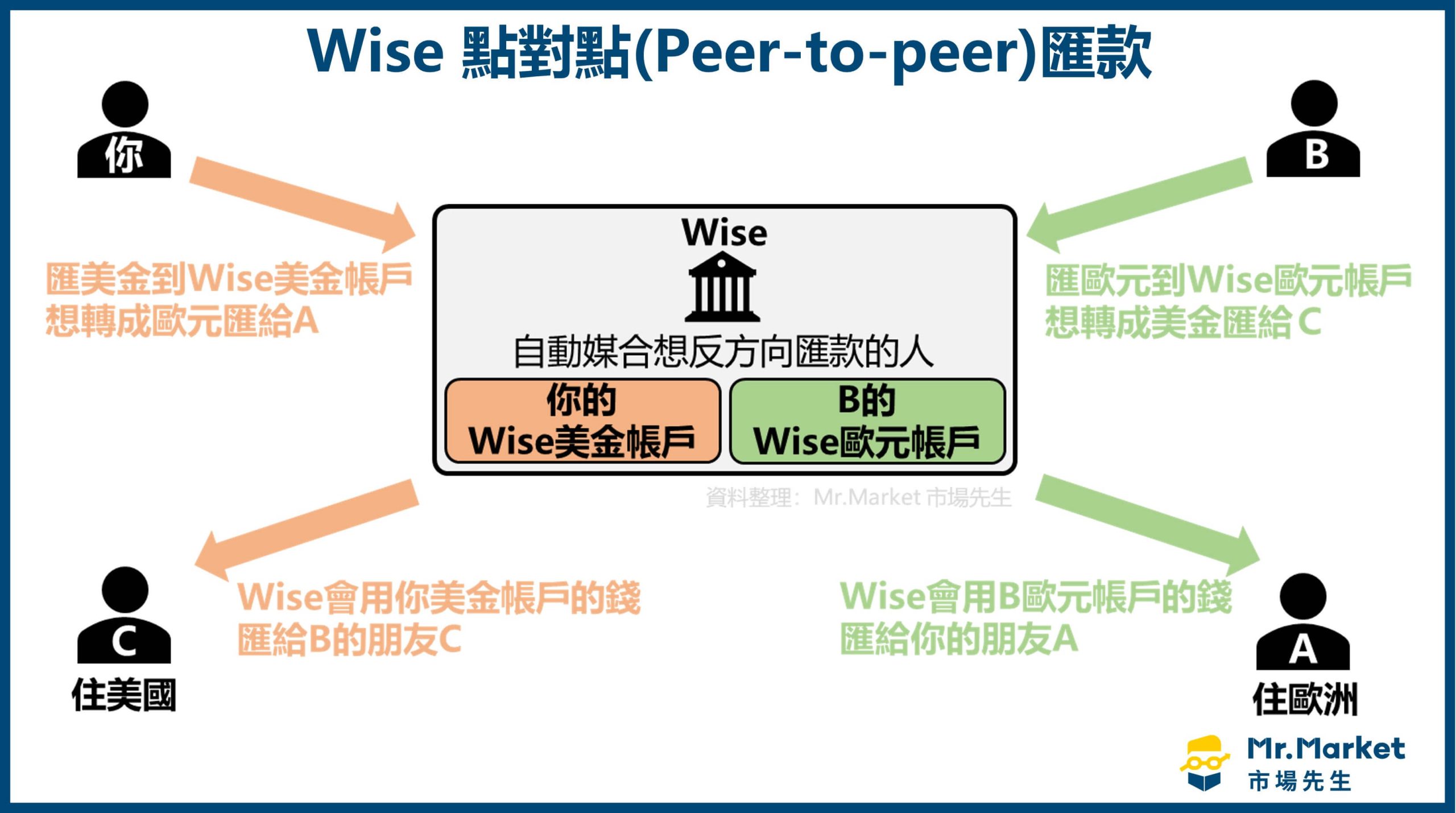 Wise 點對點(Peer-to-peer)匯款
