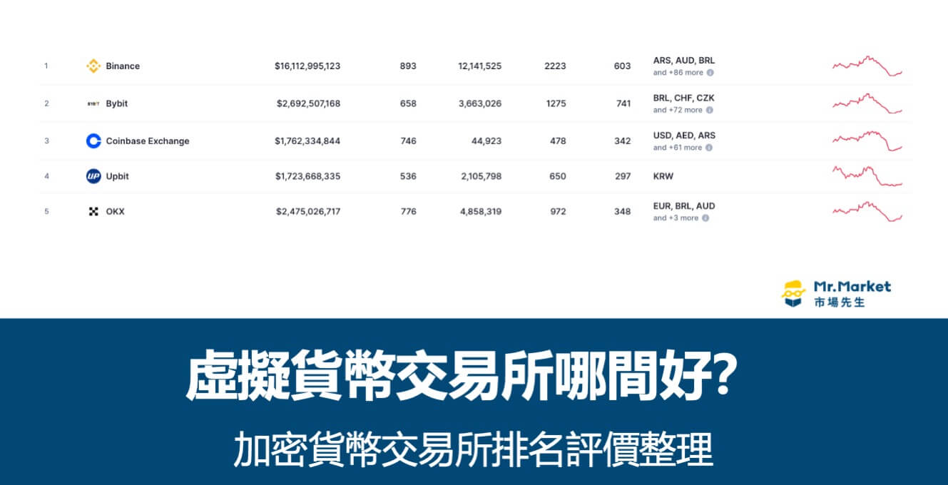 虛擬貨幣交易所哪間好？2025 加密貨幣交易所排名評價