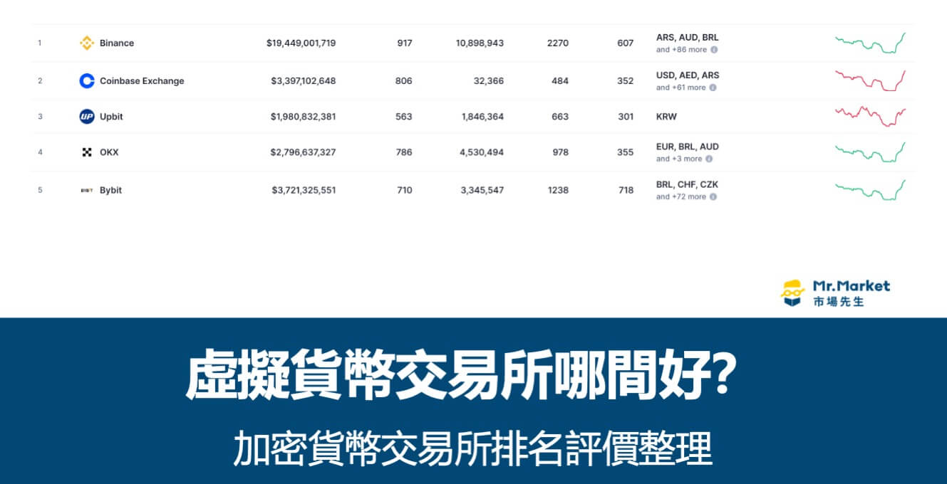 虛擬貨幣交易所哪間好？2025 加密貨幣交易所排名評價