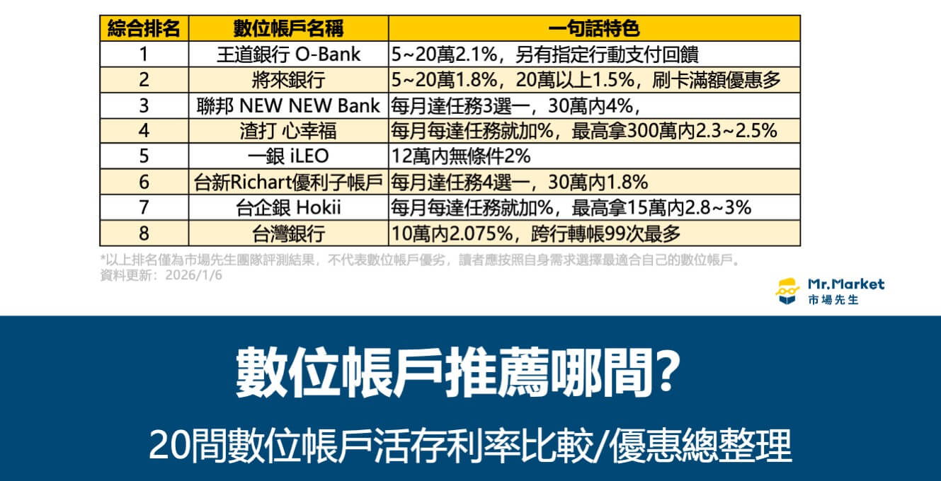 2026數位帳戶推薦哪間？20間數位帳戶活存利率比較/優惠總整理