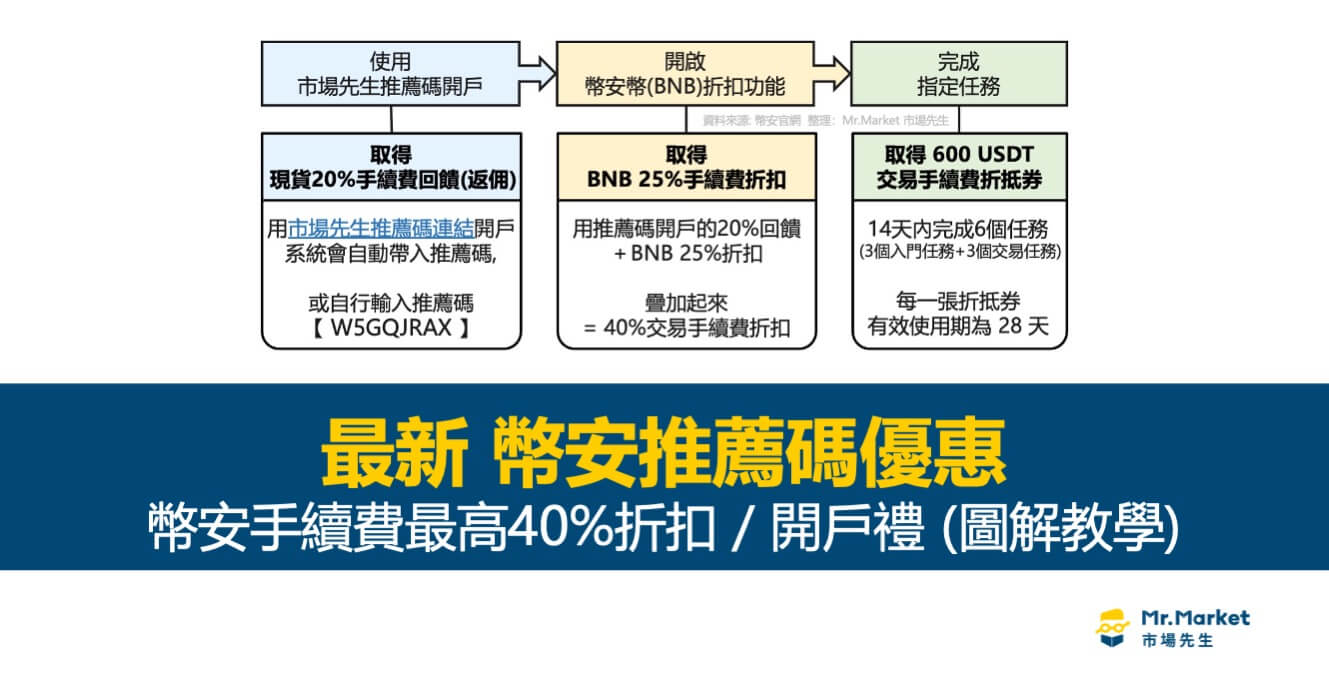 2026 幣安推薦碼W5GQJRAX優惠》幣安手續費最高40%折扣 / 開戶禮 圖解教學