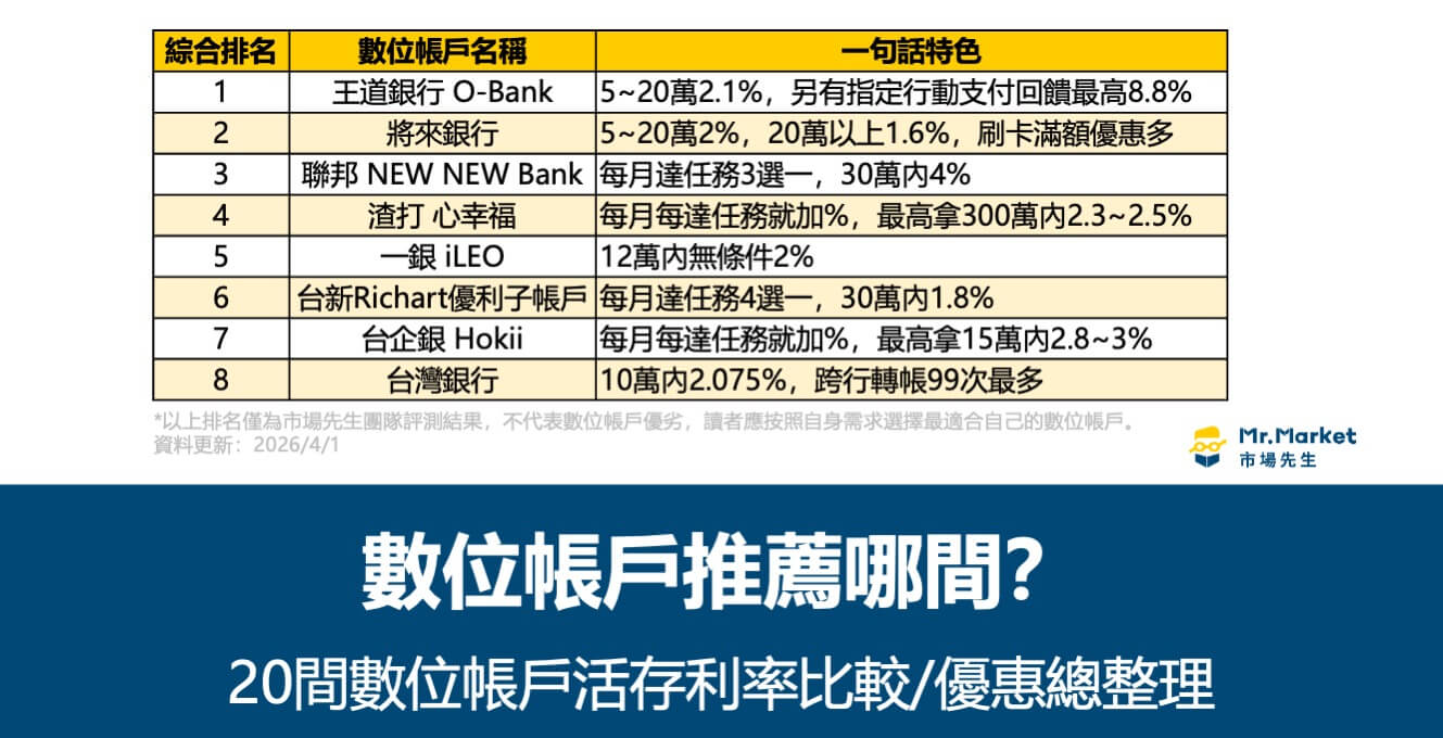 2026數位帳戶推薦哪間？20間數位帳戶活存利率比較/優惠總整理