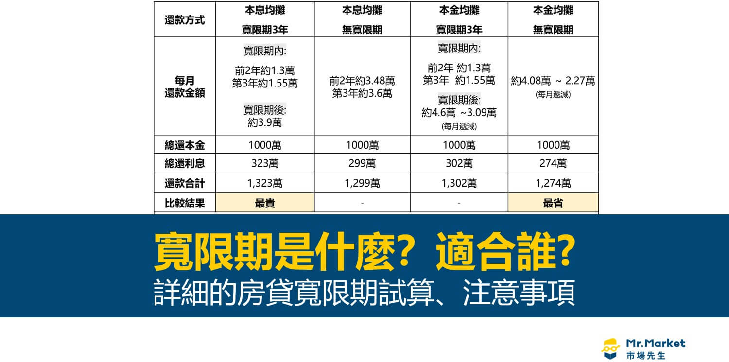 寬限期是什麼？2026房貸寬限期試算比較與注意事項