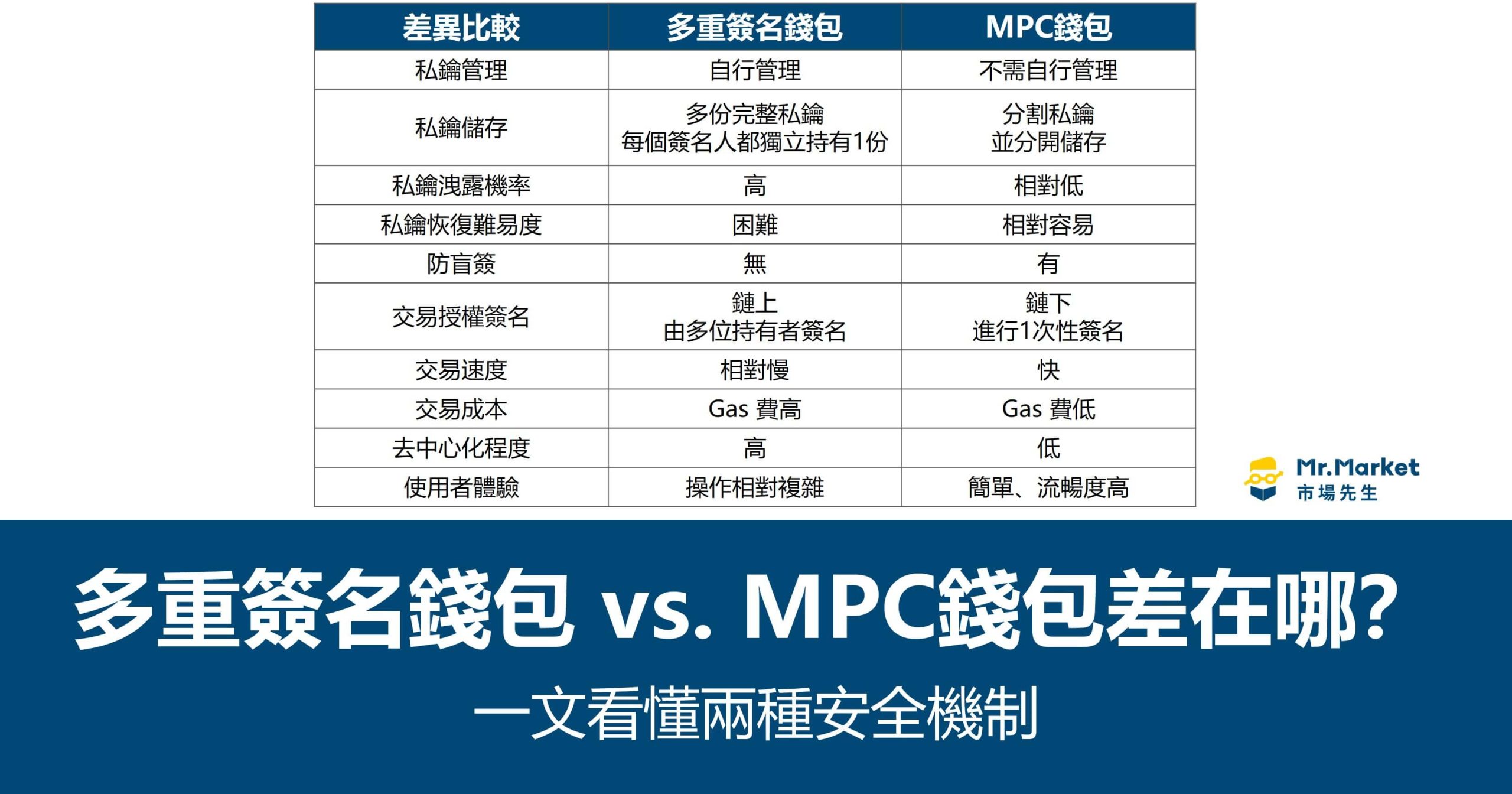 多重簽名錢包 vs. MPC錢包差在哪？一文看懂兩種安全機制