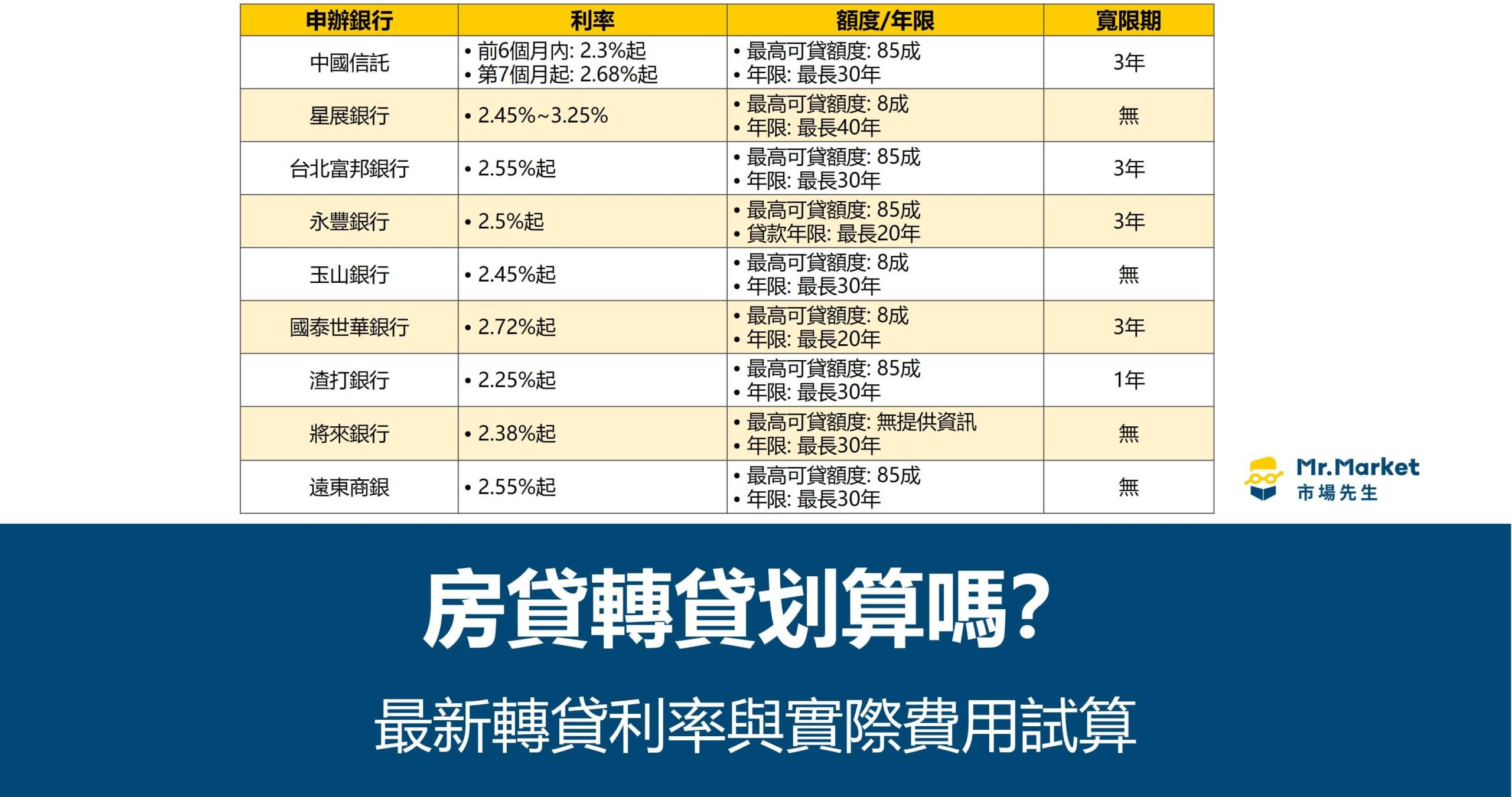 房貸轉貸划算嗎？2026最新轉貸利率與實際費用試算