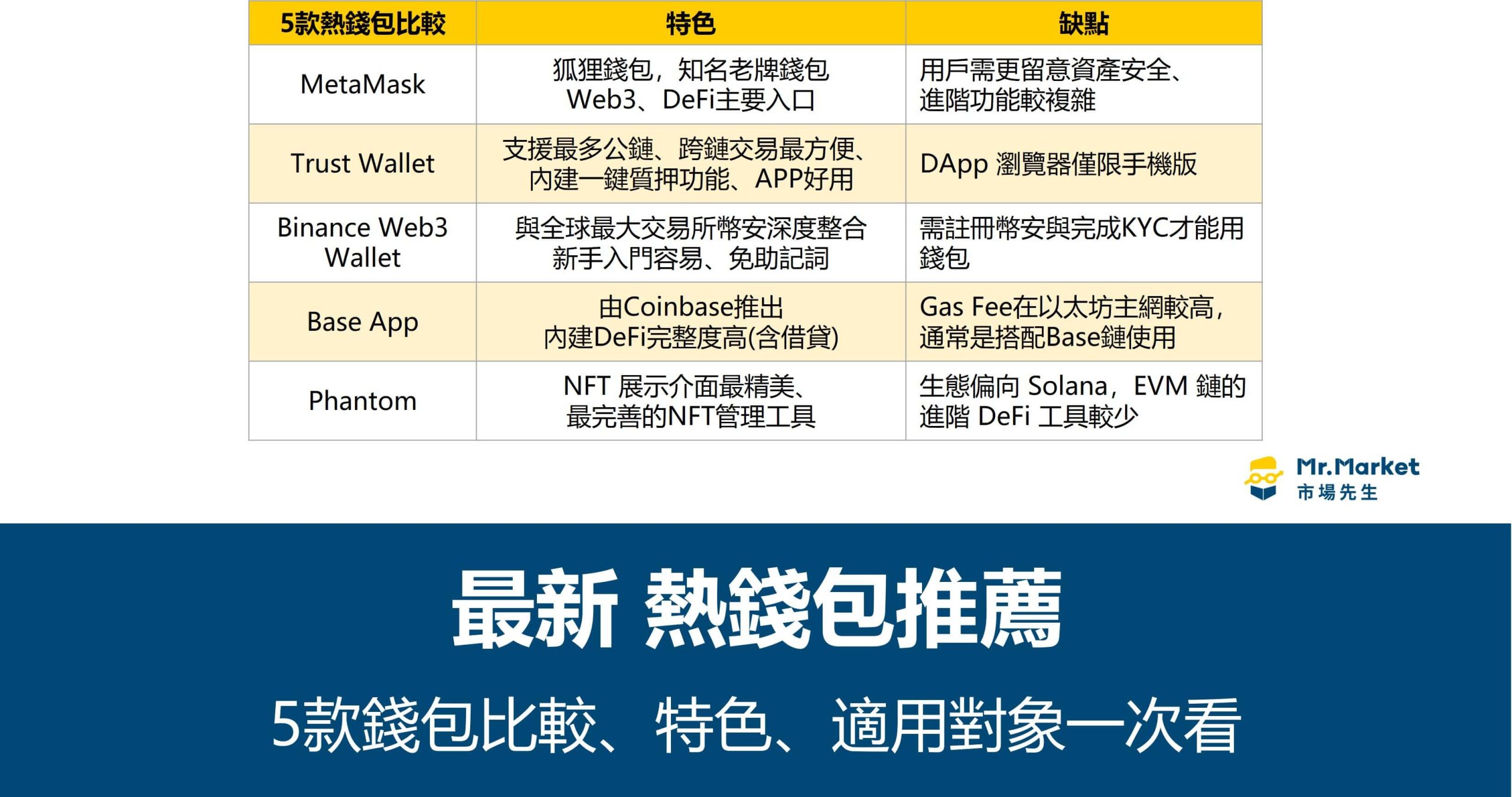 2026熱錢包推薦: 5款錢包比較、特色、適用對象一次看