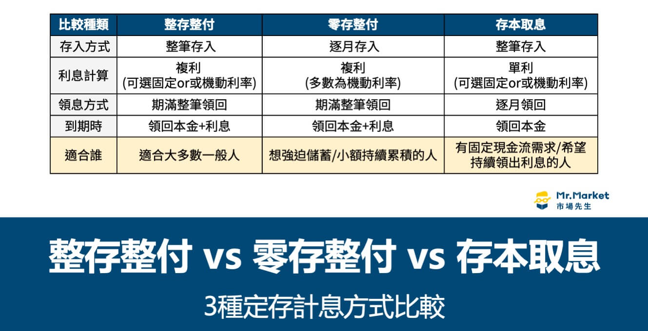 整存整付/零存整付/存本取息差在哪？3種定存計息方式比較